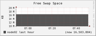 node02 swap_free
